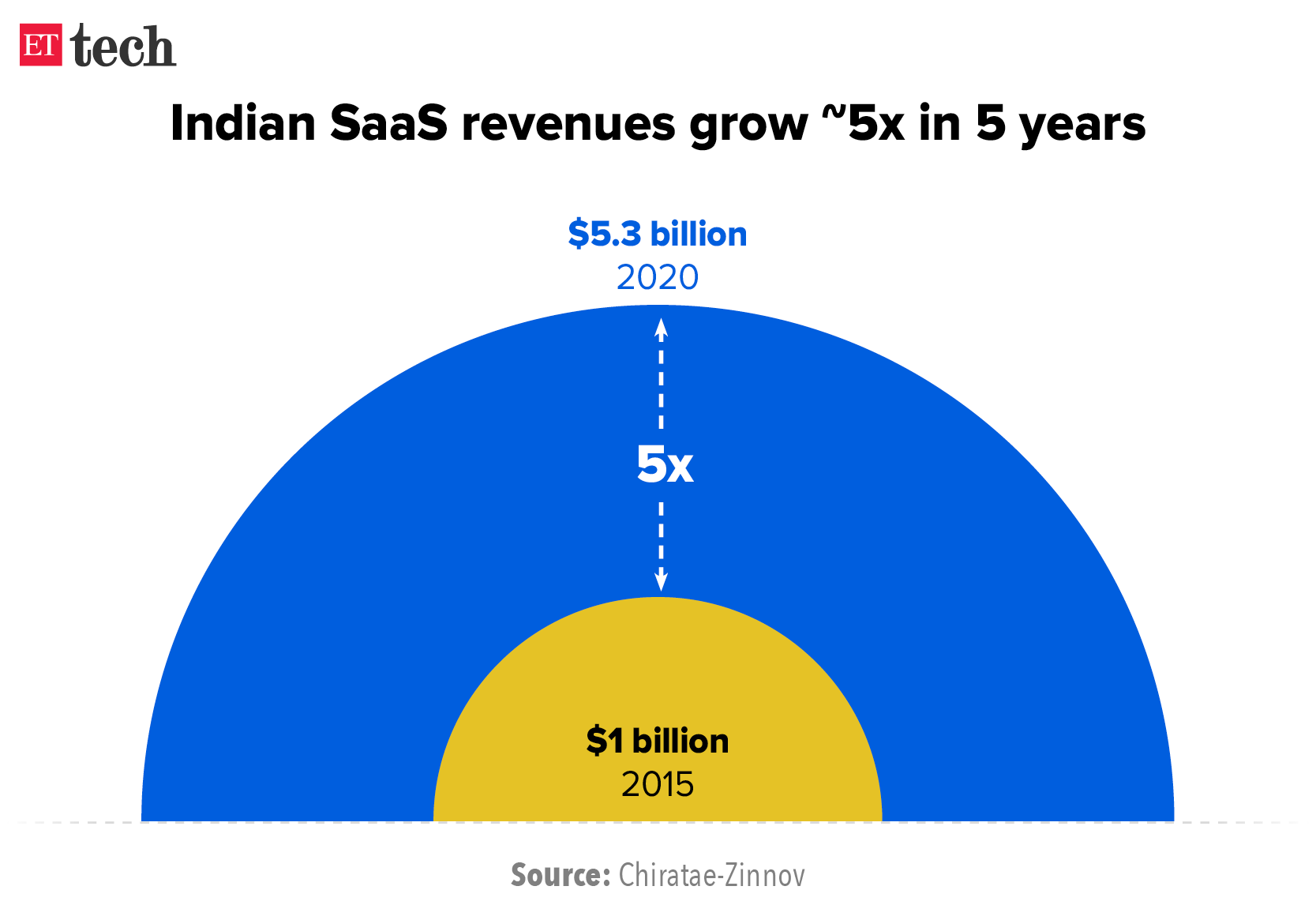 Indian SaaS revenues grow